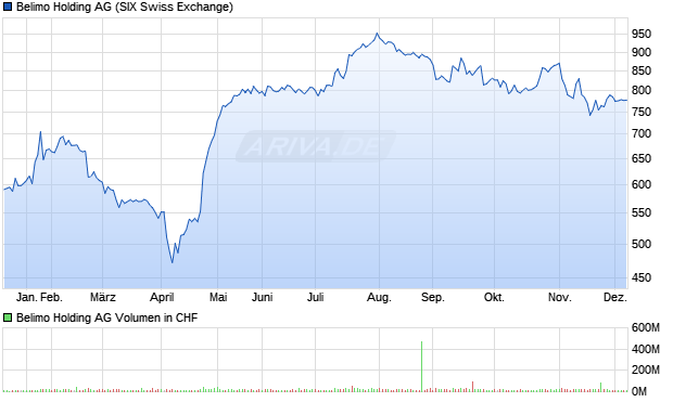 Belimo Holding Aktie Chart