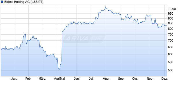 Belimo Holding Aktie Chart