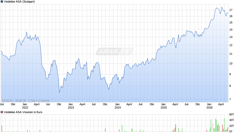 Veidekke Chart