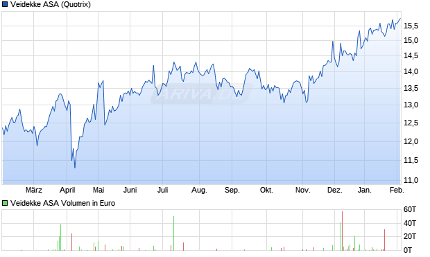 Veidekke Aktie Chart