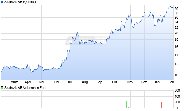 Studsvik Aktie Chart