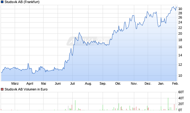 Studsvik Aktie Chart