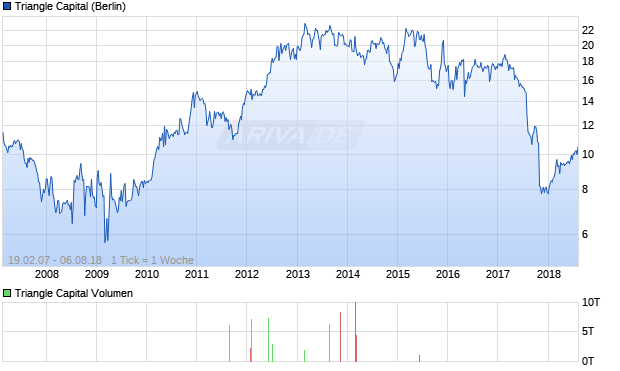 Triangle Capital Aktie Chart