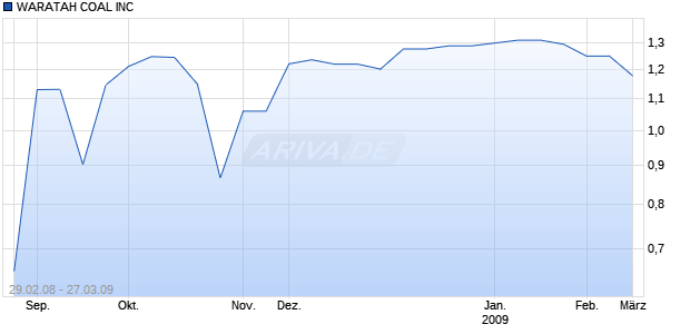 WARATAH COAL INC Chart