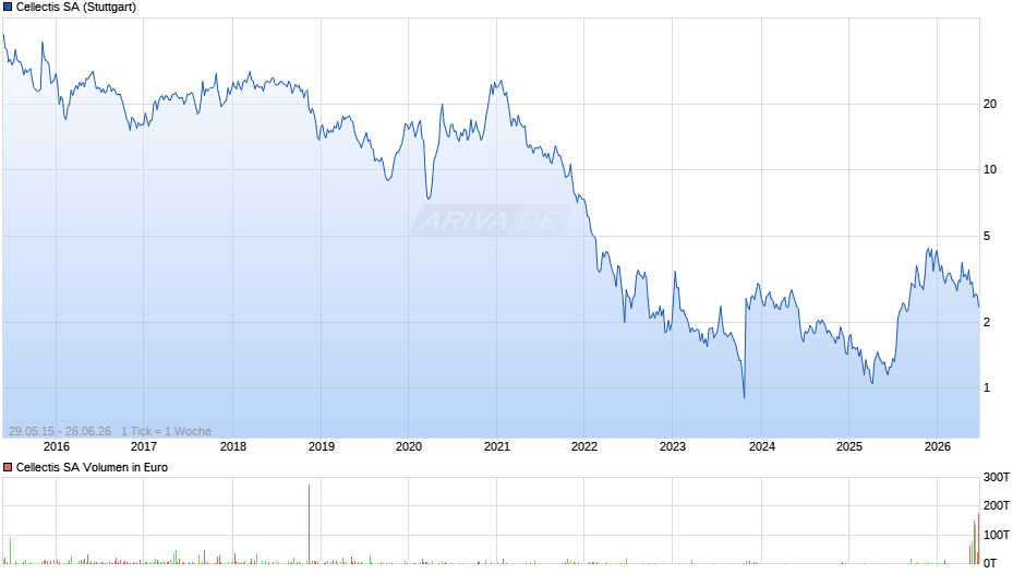 Cellectis Chart