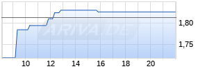 Cellectis Nom Realtime-Chart