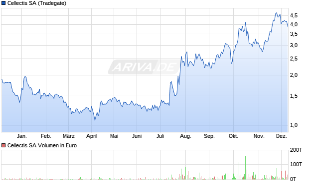 Cellectis Aktie Chart