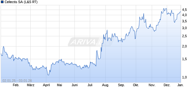 Cellectis Aktie Chart