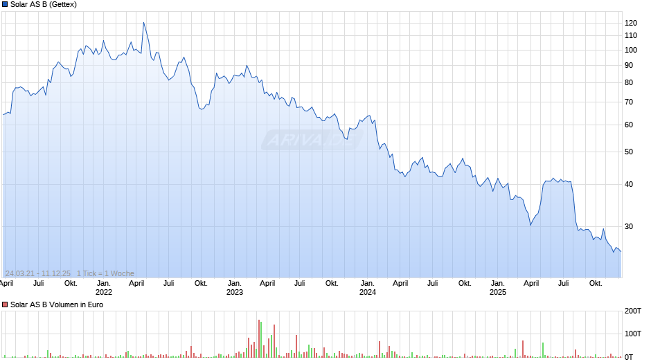 Solar AS B Chart