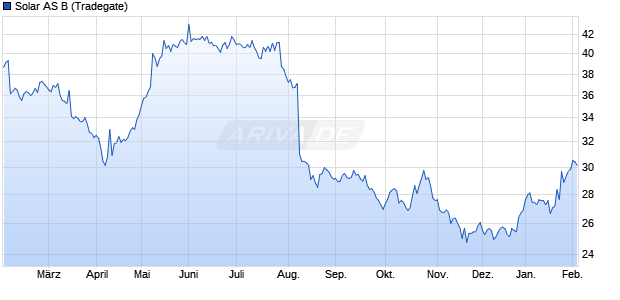 Solar AS B Aktie Chart