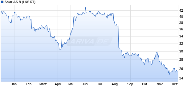 Solar AS B Aktie Chart