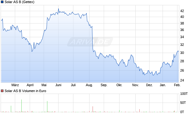 Solar AS B Aktie Chart