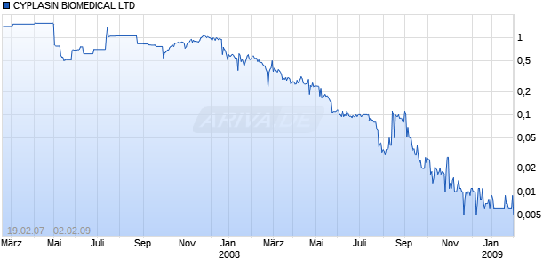 CYPLASIN BIOMEDICAL LTD Chart