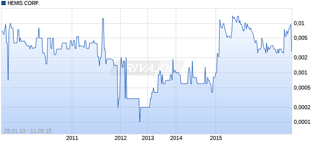 HEMIS CORP. Chart