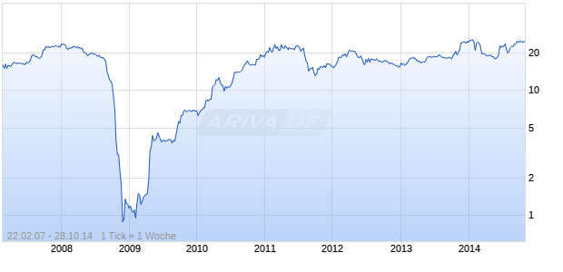 IBS Group Holdings Chart
