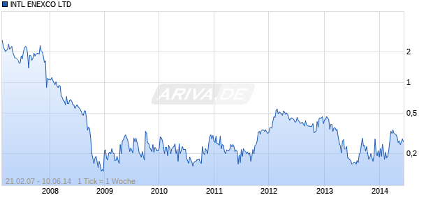 INTL ENEXCO LTD Chart
