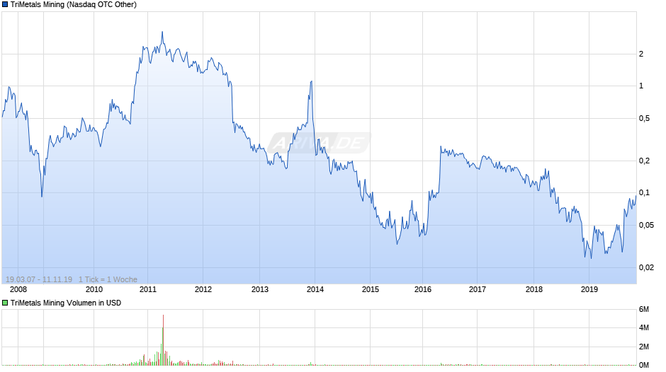 TriMetals Mining Chart