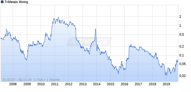 TriMetals Mining Chart