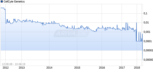 CellCyte Genetics Chart