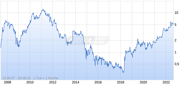 Alvopetro Energy Chart