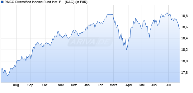 Performance des PIMCO Diversified Income Fund Inst. EUR (Hedged) acc (WKN A0LFXS, ISIN IE00B1JC0H05)