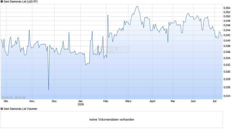 Gem Diamonds Chart