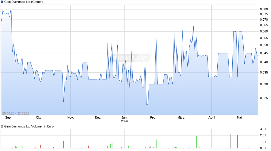 Gem Diamonds Chart