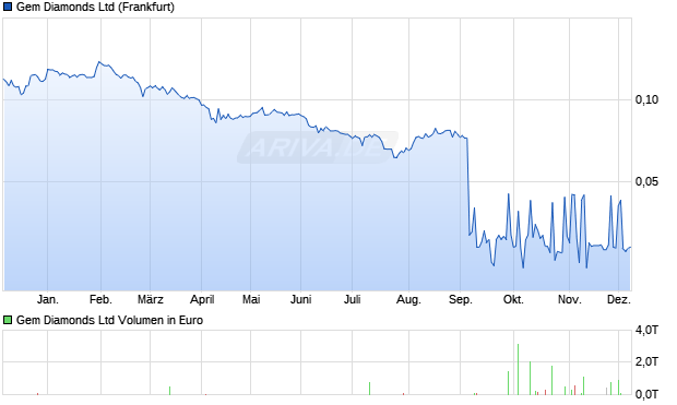 Gem Diamonds Aktie Chart
