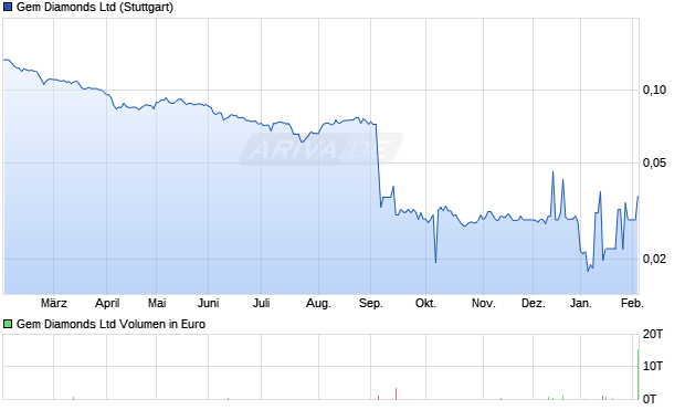 Gem Diamonds Aktie Chart