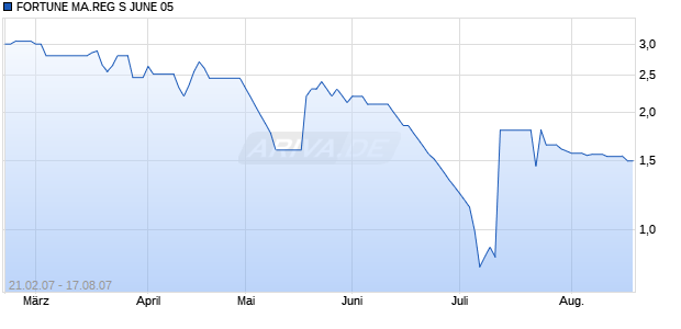 FORTUNE MA.REG S JUNE 05 Chart