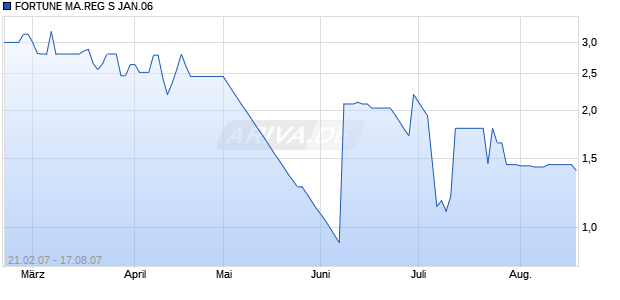 FORTUNE MA.REG S JAN.06 Chart