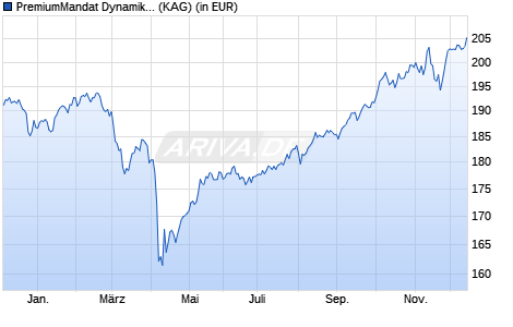 Performance des PremiumMandat Dynamik - C - EUR (WKN A0LBPN, ISIN LU0268210969)