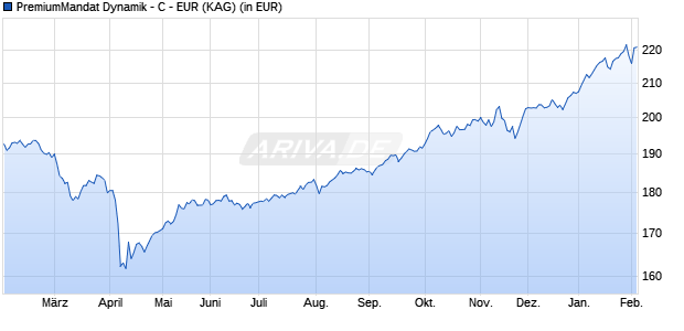 Performance des PremiumMandat Dynamik - C - EUR (WKN A0LBPN, ISIN LU0268210969)