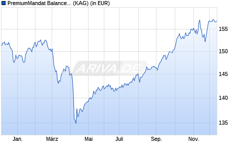 Performance des PremiumMandat Balance - C - EUR (WKN A0LBPA, ISIN LU0268208047)