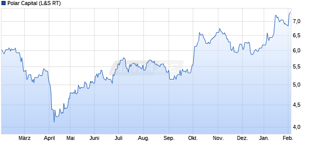 Polar Capital Aktie Chart