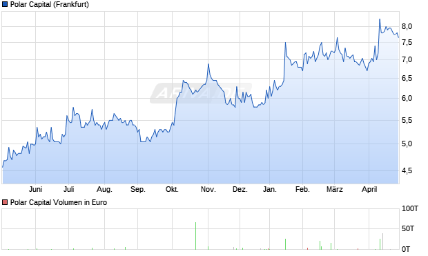 Polar Capital Aktie Chart