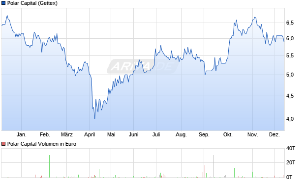 Polar Capital Aktie Chart