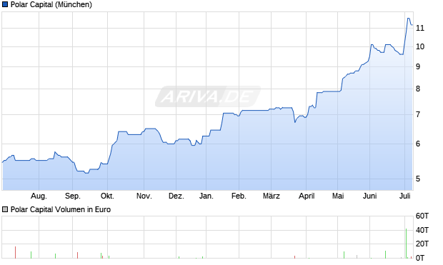 Polar Capital Aktie Chart