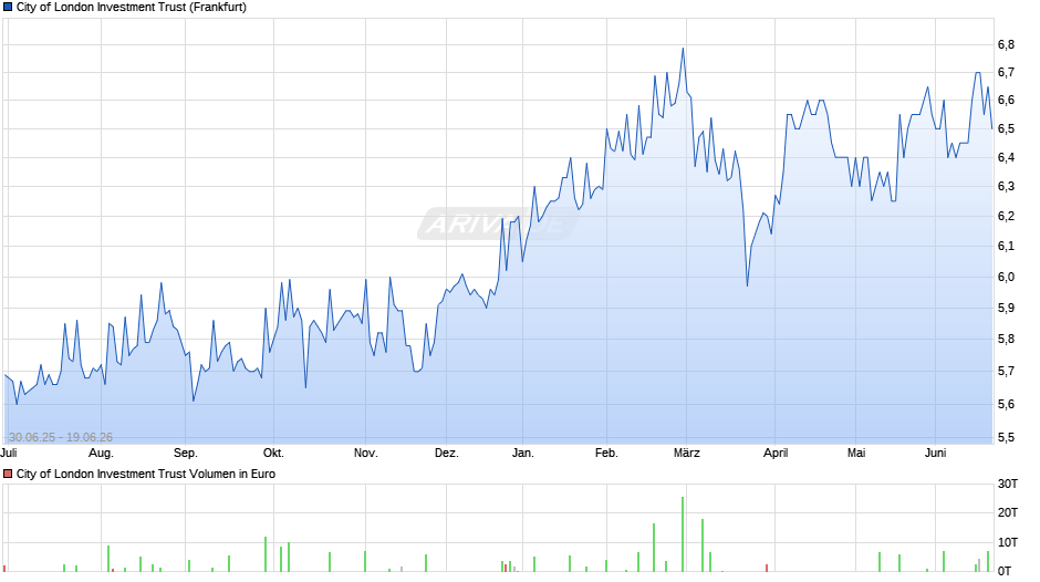City of London Investment Trust Chart