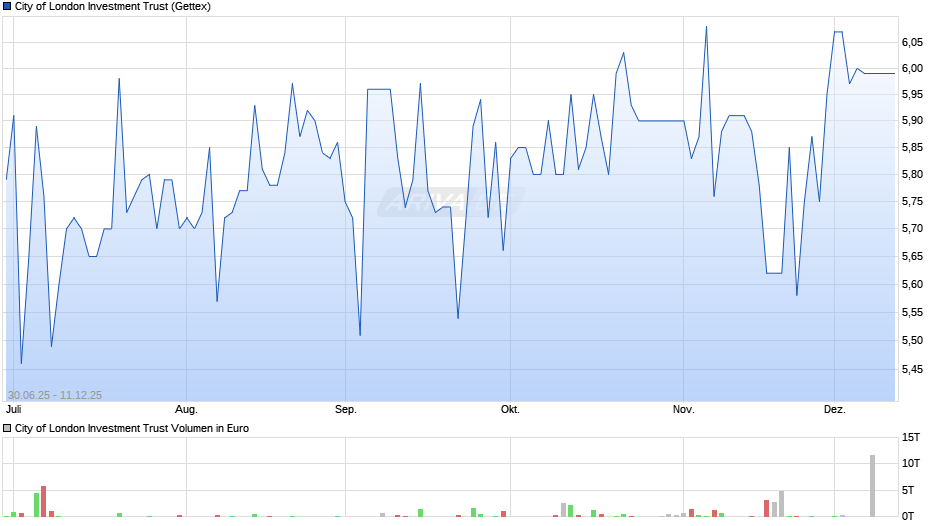 City of London Investment Trust Chart
