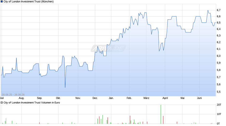 City of London Investment Trust Chart