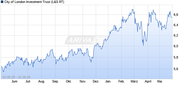 City of London Investment Trust Aktie Chart