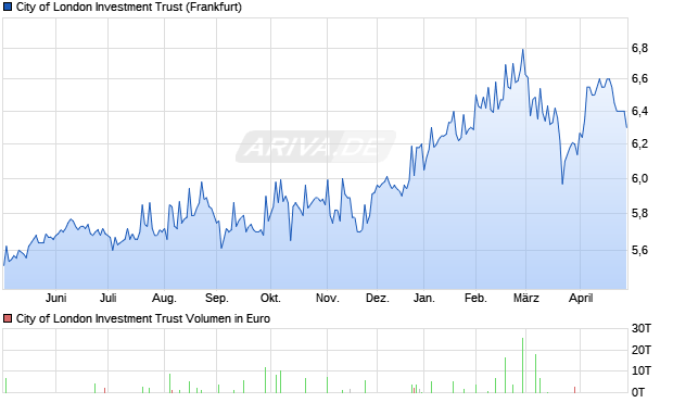 City of London Investment Trust Aktie Chart