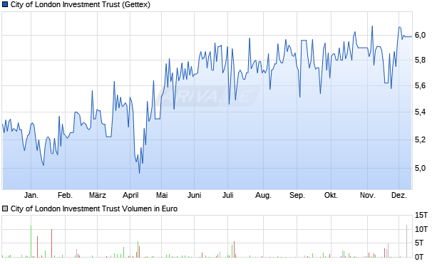 City of London Investment Trust Aktie Chart
