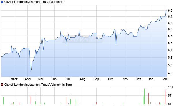 City of London Investment Trust Aktie Chart