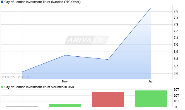 City of London Investment Trust Aktie Chart