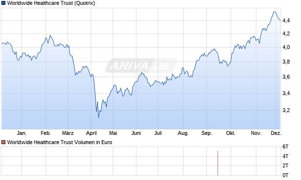Worldwide Healthcare Trust Aktie Chart