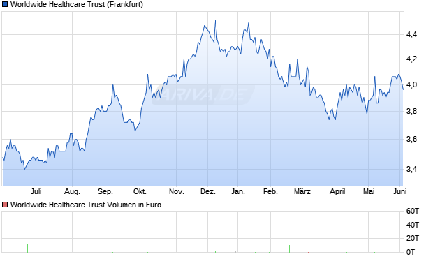 Worldwide Healthcare Trust Aktie Chart