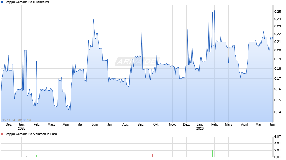 Steppe Cement Chart