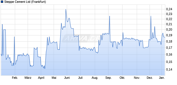Steppe Cement Aktie Chart